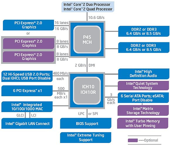 Diagram platformy z gniazdem LGA775 i układem Intel P45 