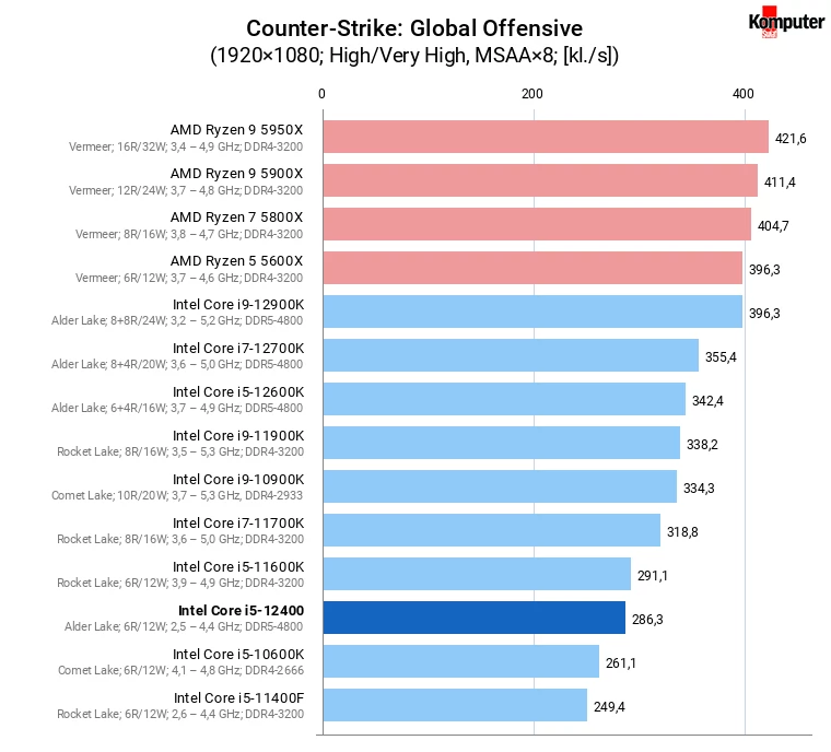 Intel Core i5-12400 – Counter-Strike Global Offensive