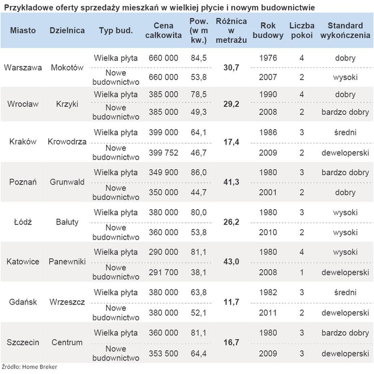 Przykładowe oferty sprzedaży mieszkań w wielkiej płycie i nowym budownictwie