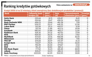 Ranking kredytów gotówkowych: Najtańsza pożyczka w Getin Banku