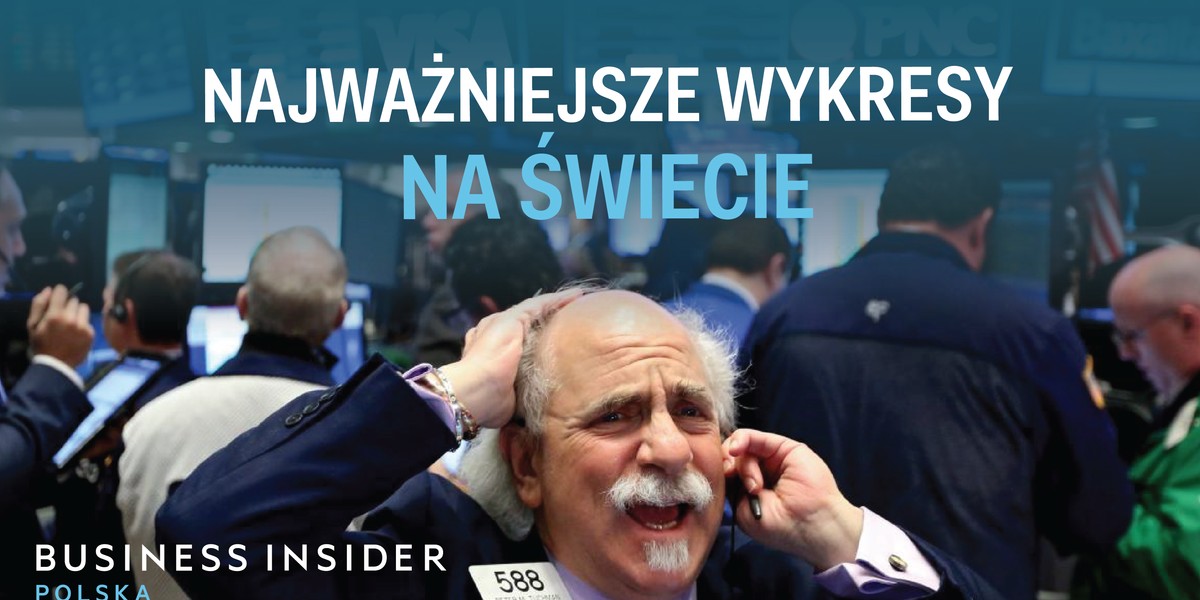 Prezentujemy najważniejsze wykresy gospodarcze w Polsce od ponad 50 instytucji finansowych