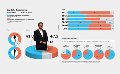 Wyborcy PO za nowym szyldem. Czy Trzaskowski powinien założyć nowy ruch? [SONDAŻ]