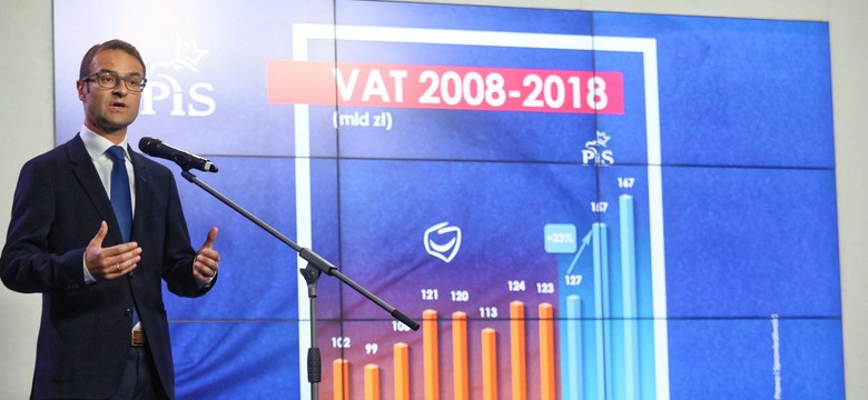 Poręba: Za rządów PO trwało święto mafii VAT-owskich. PiS zwiększyło wpływy z VAT o 23 proc.
