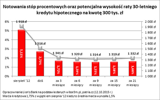 Notowania stóp procentowych oraz potencjalna wysokość raty 30-letniego kredytu na kwotę 300 tys. zł