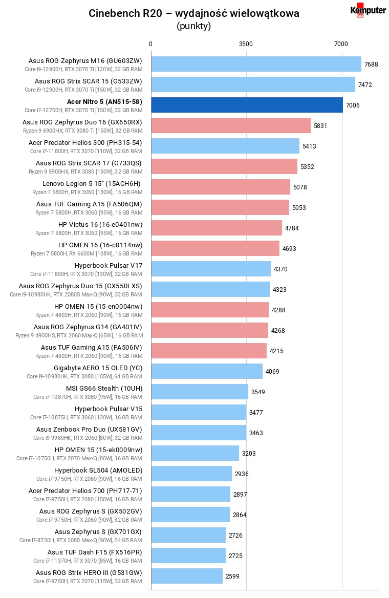 Acer Nitro 5 (AN515-58) – Cinebench R20 – wydajność wielowątkowa