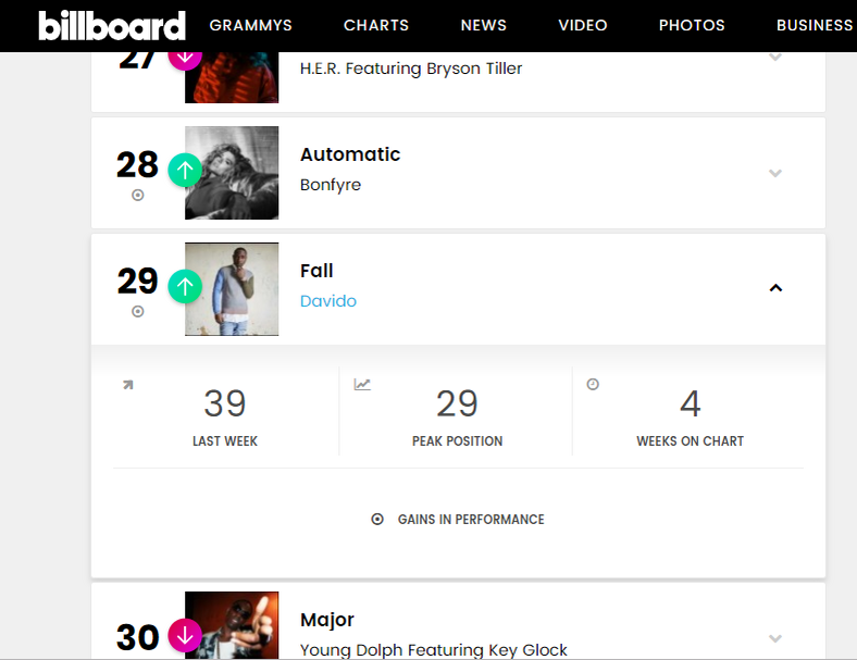 Davido's Fall moves up on the Billboard charts  