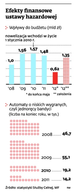 Efekty finansowe ustawy hazardowej