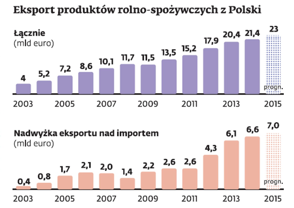 Eksport produktów rolno-spożywczych z Polski