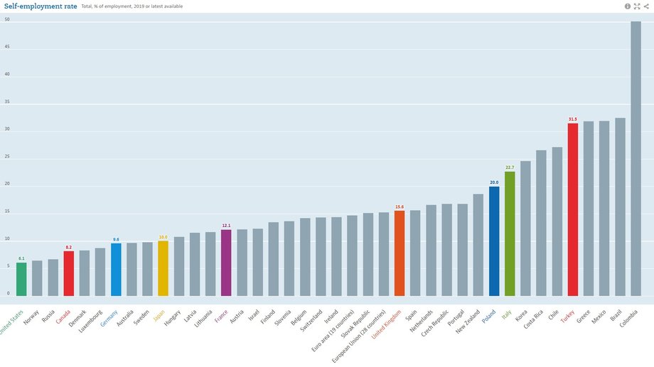 Odsetek samozatrudnionych pracowników w 2019 r. 