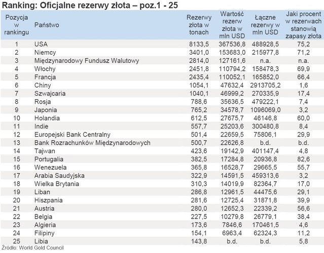 Wielkość naszych „złotych” rezerw nie oszałamia na tle największych światowych gospodarek. Najwięcej złota mają Amerykanie: ponad 8,1 tys. ton. W Europie dominują Niemcy, którzy mają prawie 3,4 tys. ton.