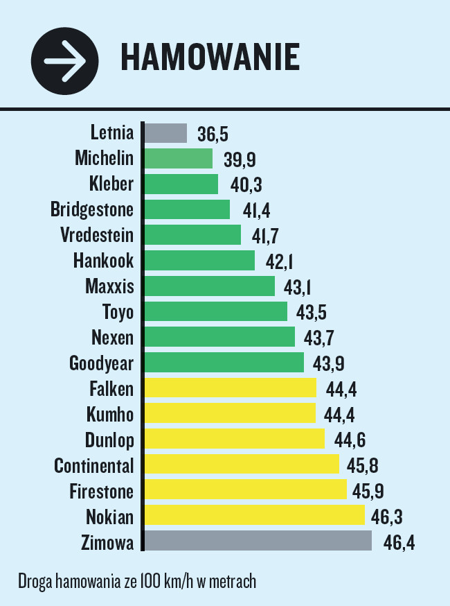 Test opon całorocznych 195/55 R16. Próby wykonywane na suche nawierzchni.