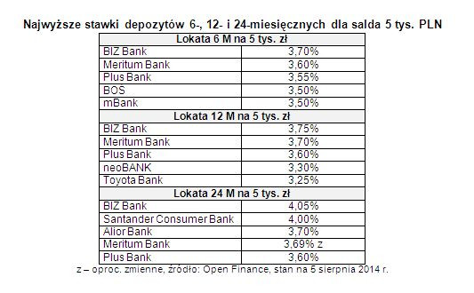 Najwyższe stawki depozytów 6-, 12- i 24-miesięcznych dla salda 5 tys. PLN