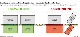 Zasady sytuowania bezpośrednio przy granicy działki budowlanej