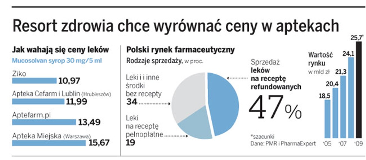 Resort zdrowia chce wyrównać ceny w aptekach
