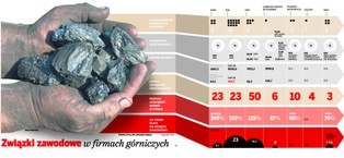 Górniczy krezusi i strajki na bogato. Oto cała prawda o związkach zawodowych