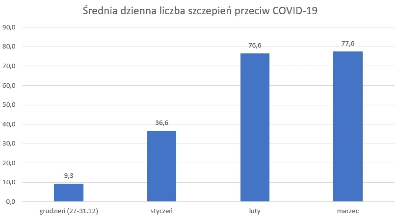 Średnia dzienna liczba szczepień przeciw COVID-19