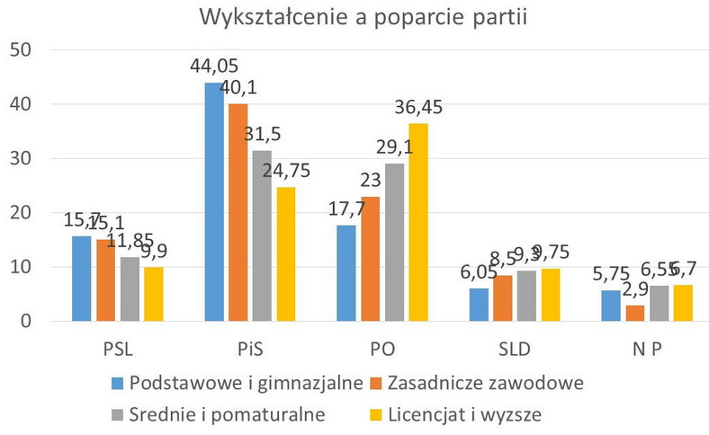 Wykształcenie a poparcie dla partii, fot. IPSOS (badanie exit poll wybory do Parlamentu Europejskiego i samorządowe - uśrednione wyniki)