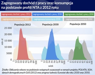 Tylko trzydzieści roczników zarabia więcej niż wydaje