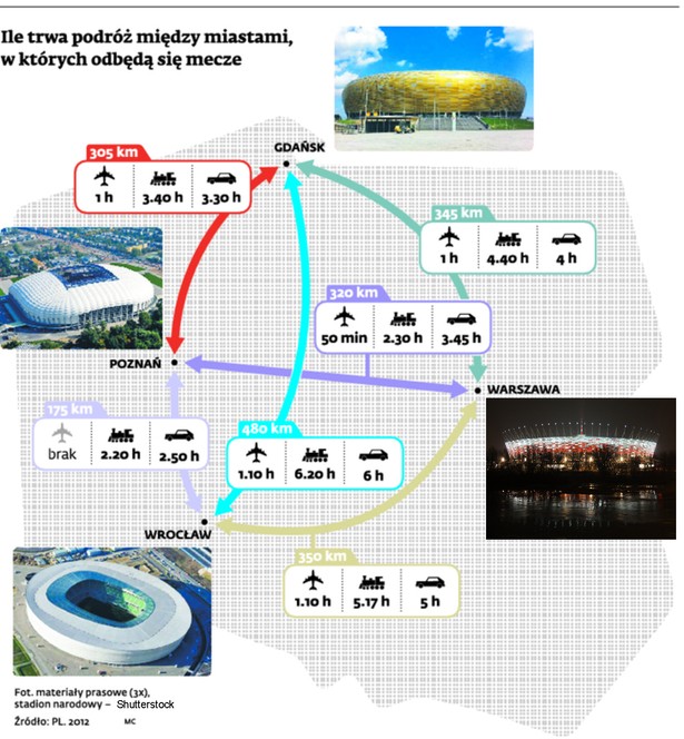 Ile trwa podróż między miastami, w których odbędą się mecze