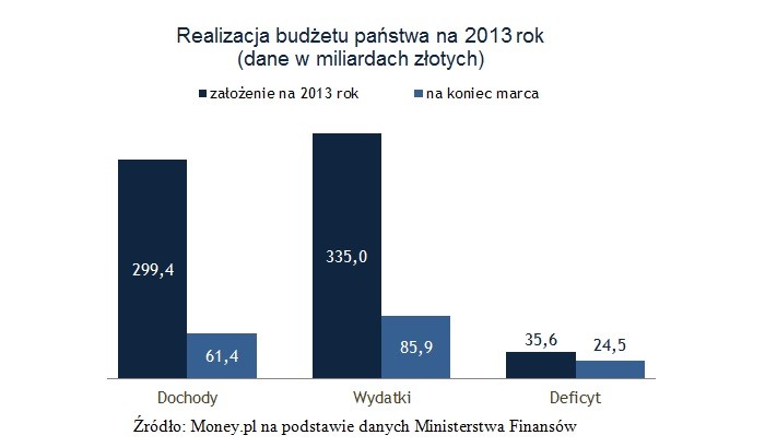 Realizacja budżetu państwa na 2013 rok