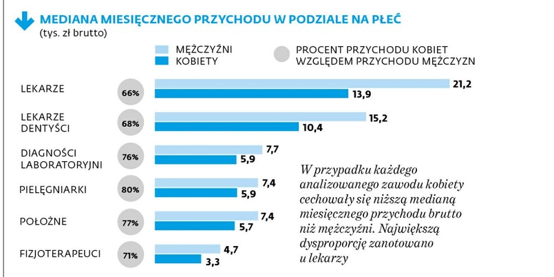 Podział na płeć