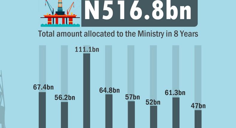 Niger Delta ministry allocation in 8 years