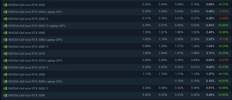 Steam – popularność układów graficznych RTX z serii 3000 w marcu 2022