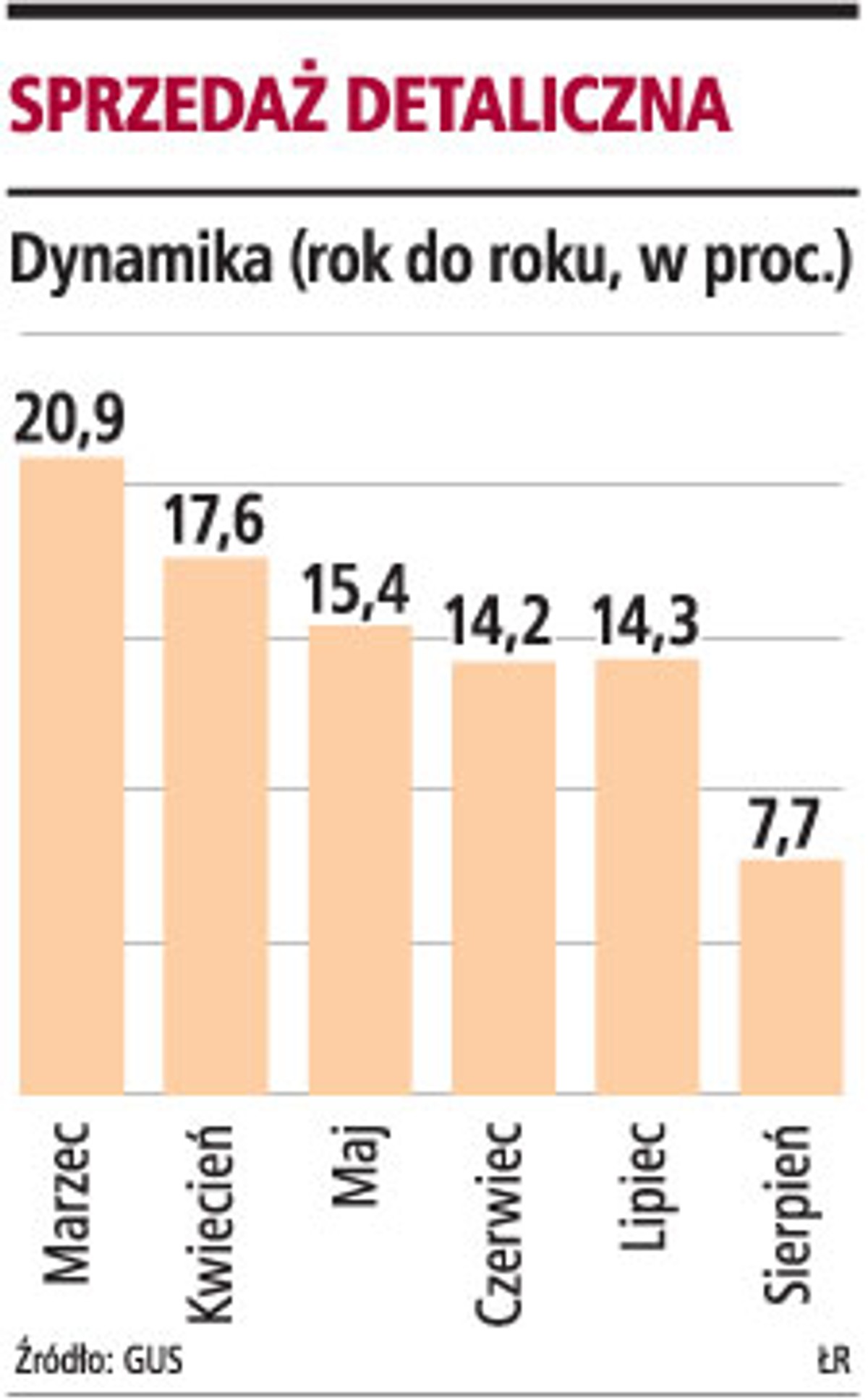 Sprzedaż detaliczna