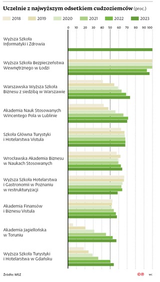 Uczelnie z najwyższym odsetkiem cudzoziemców