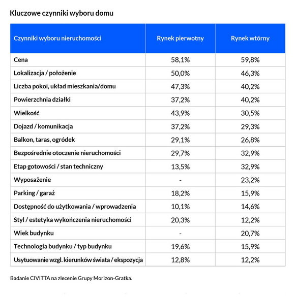 Kluczowe czynniki wyboru domu