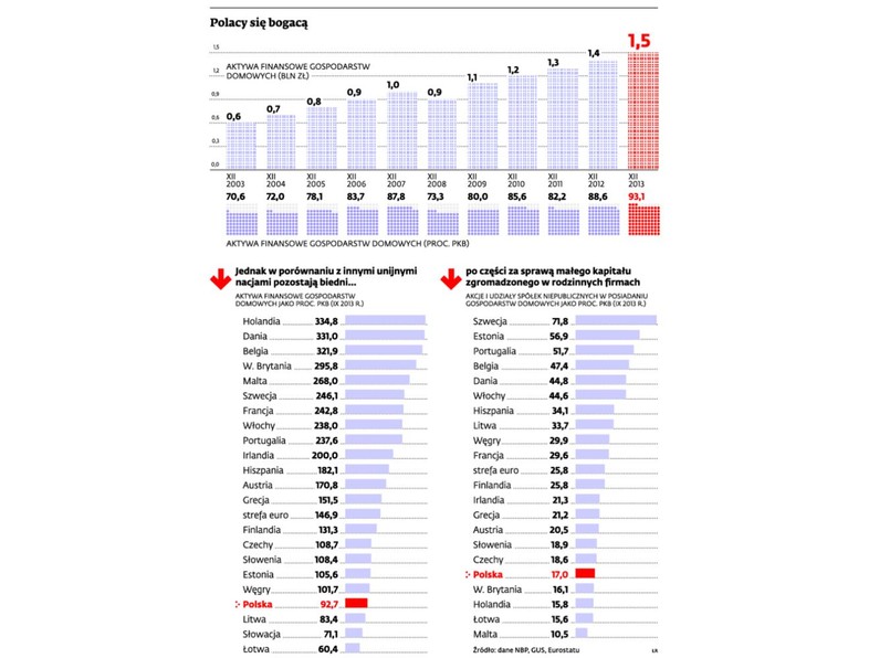 Polacy bogacą się, a mimo to nadal są biedni. INFOGRAFIKA