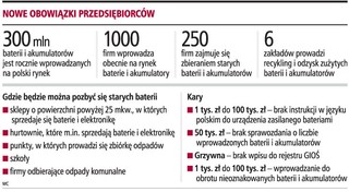 Sklep przyjmie zużytą baterię