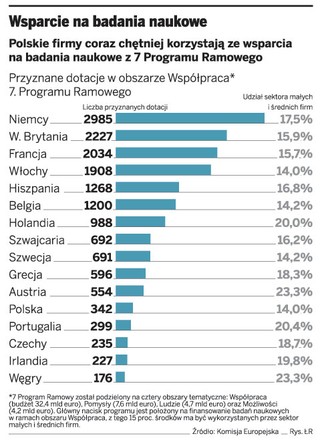 Firmy biorą więcej z UE na badania