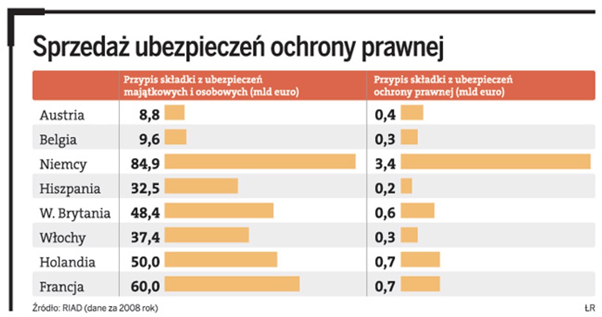 Sprzedaż ubezpieczeń ochrony prawnej