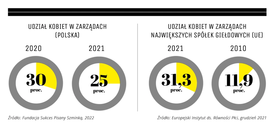 Udział kobiet w zarządach - Polska i Unia Europejska