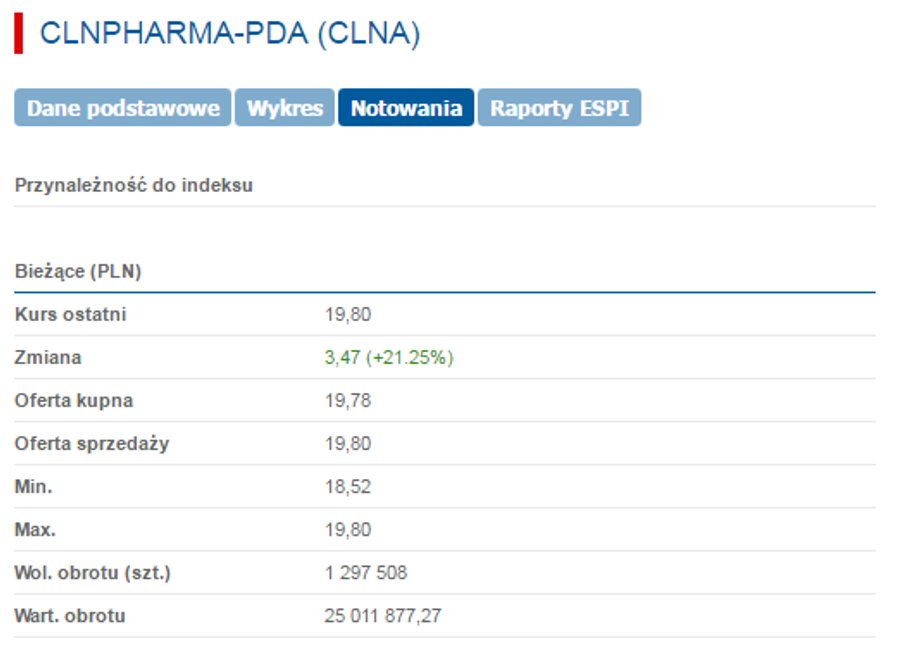 Notowania Celon Pharma