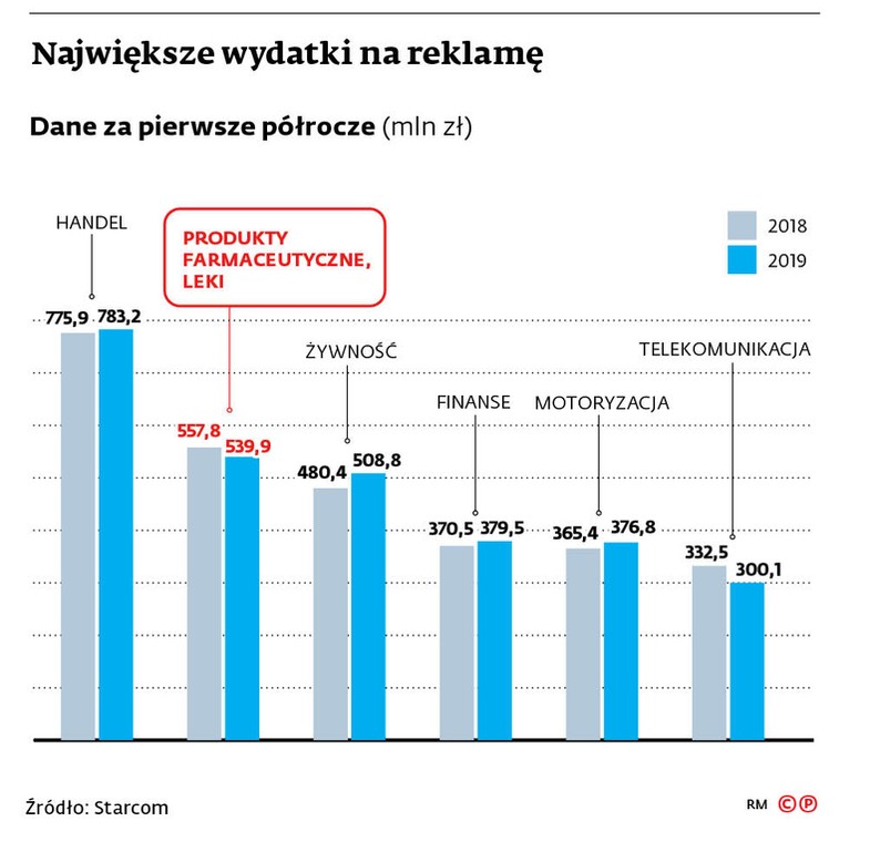 Największe wydatki na reklamę