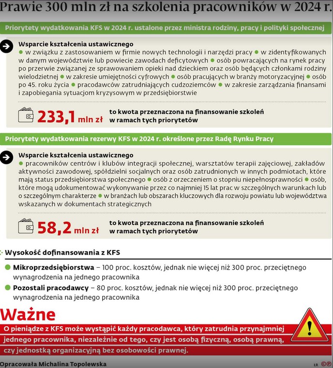 Prawie 300 mln zł na szkolenia dla pracowników w 2024 r.