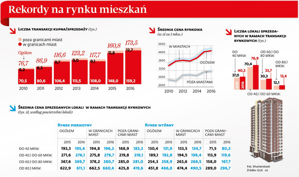 Rekordy na rynku mieszkań