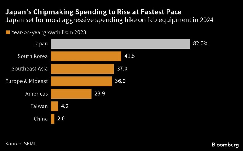 Dynamika wydatków na sprzęt do produkcji półprzewodników w latach 2023-204 w poszczególnych krajach. Źródło: SEMI