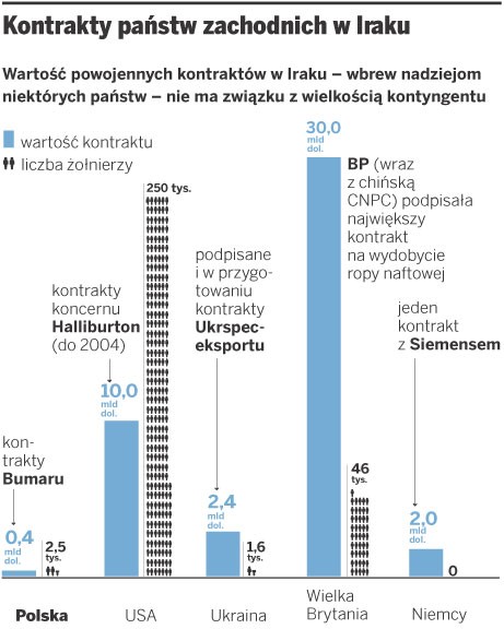 Kontrakty państw zachodnich w Iraku