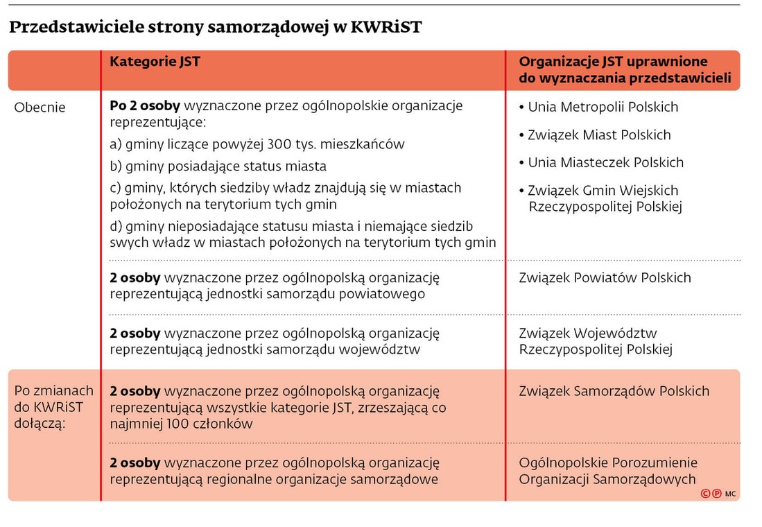 Przedstawiciele strony samorządowej w KWRiST