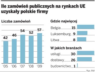 Łatwiej wygrać przetarg w krajach Unii niż w Polsce