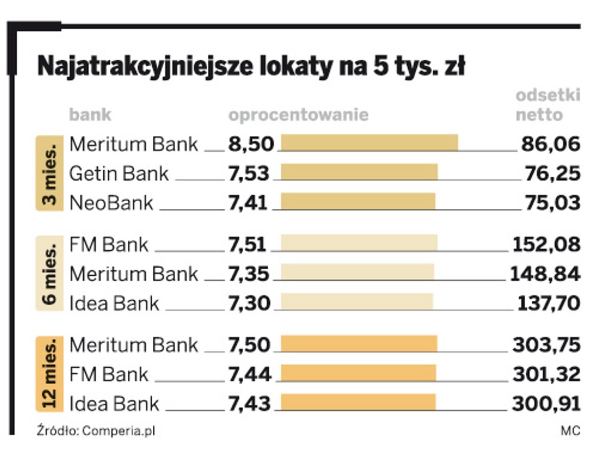 Najatrakcyjniejsze lokaty na 5 tys. zł