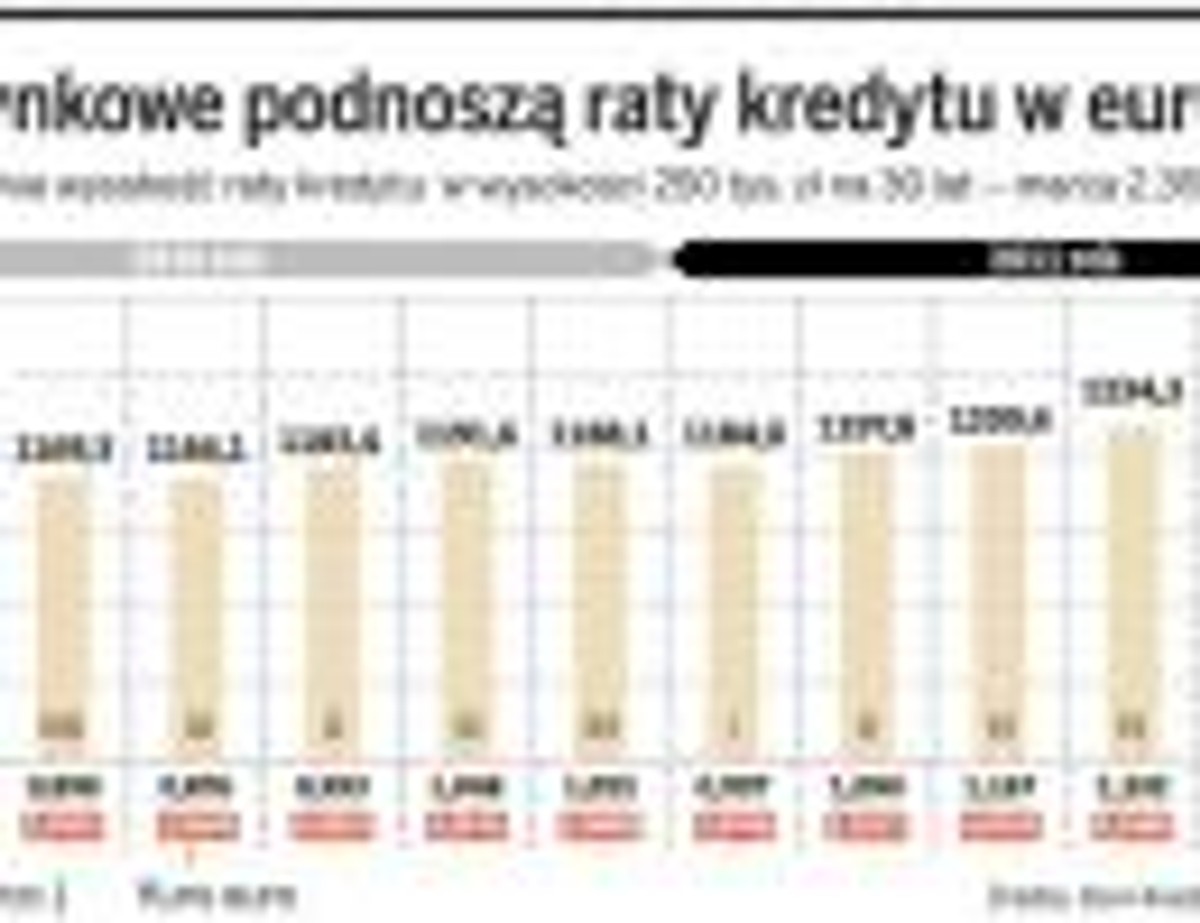 Stopy rynkowe podnoszą raty kredytu w euro