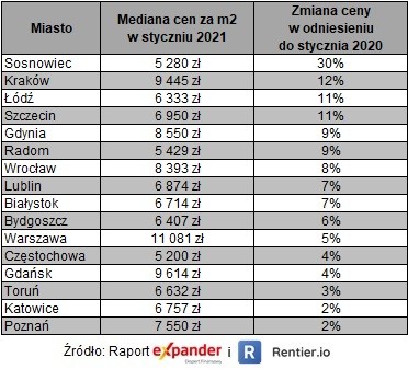 Ceny mieszkań w styczniu 2021 r.