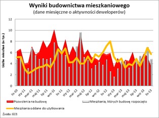 Rynek nieruchomości: Deweloperzy mają spory zapas pozwoleń na budowę