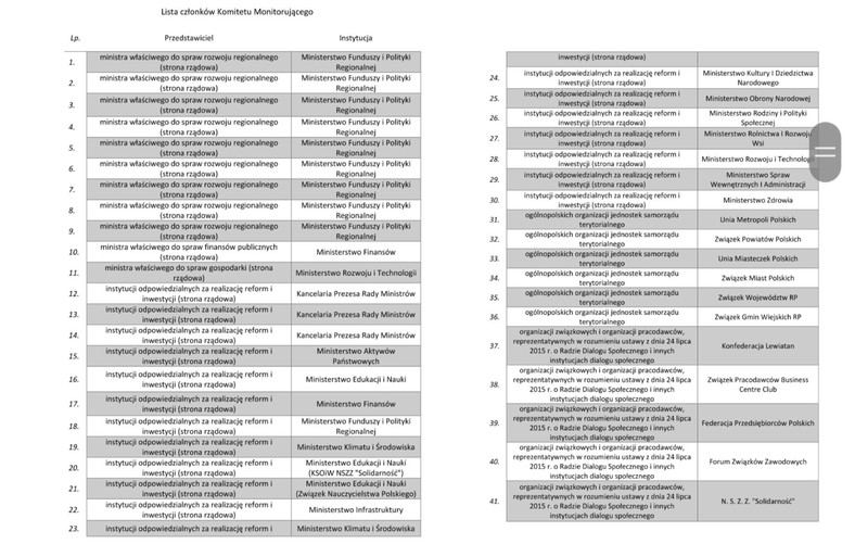 Lista członków Komitetu Monitorującego