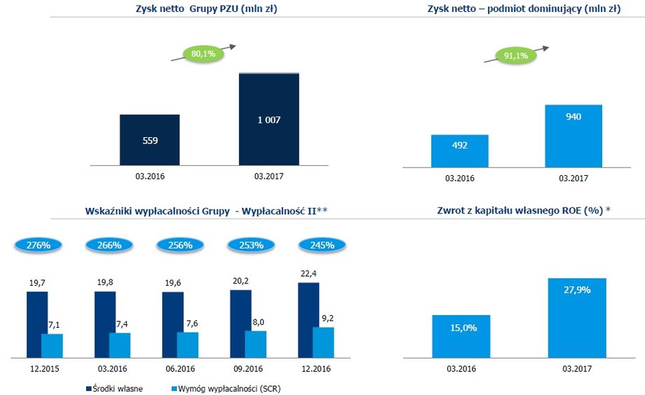 Najważniejsze dane finansowe Grupy PZU w I kwartale 2017 r.