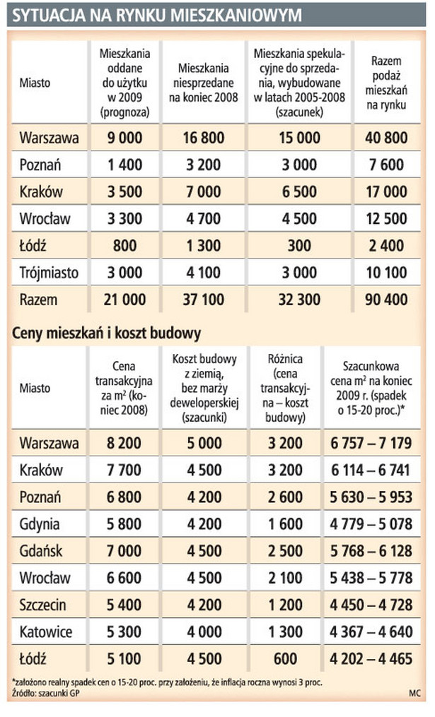 Sytuacja na rynku mieszkaniowym